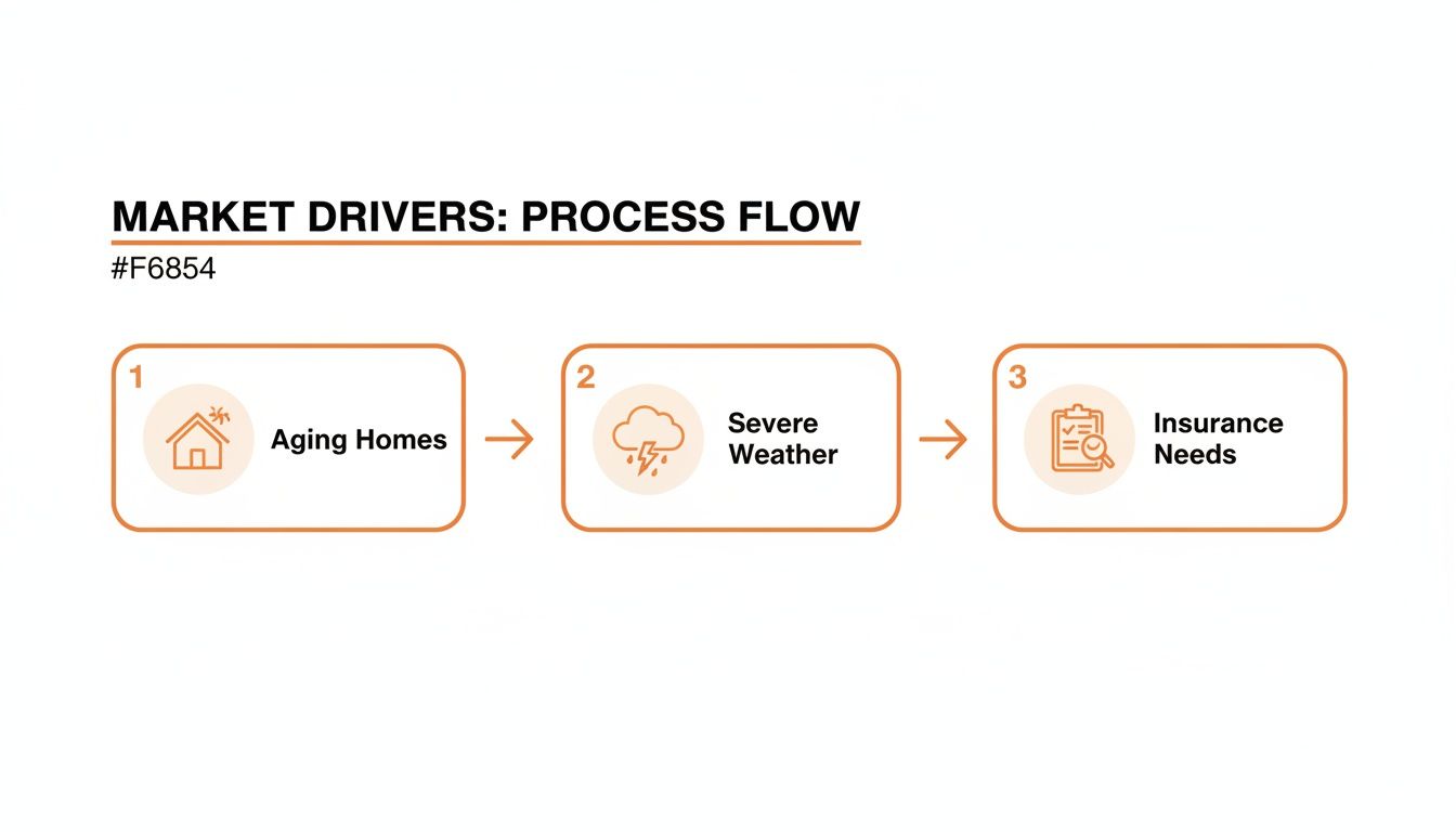 A process flow diagram illustrating market drivers, showing aging homes and severe weather leading to insurance needs.