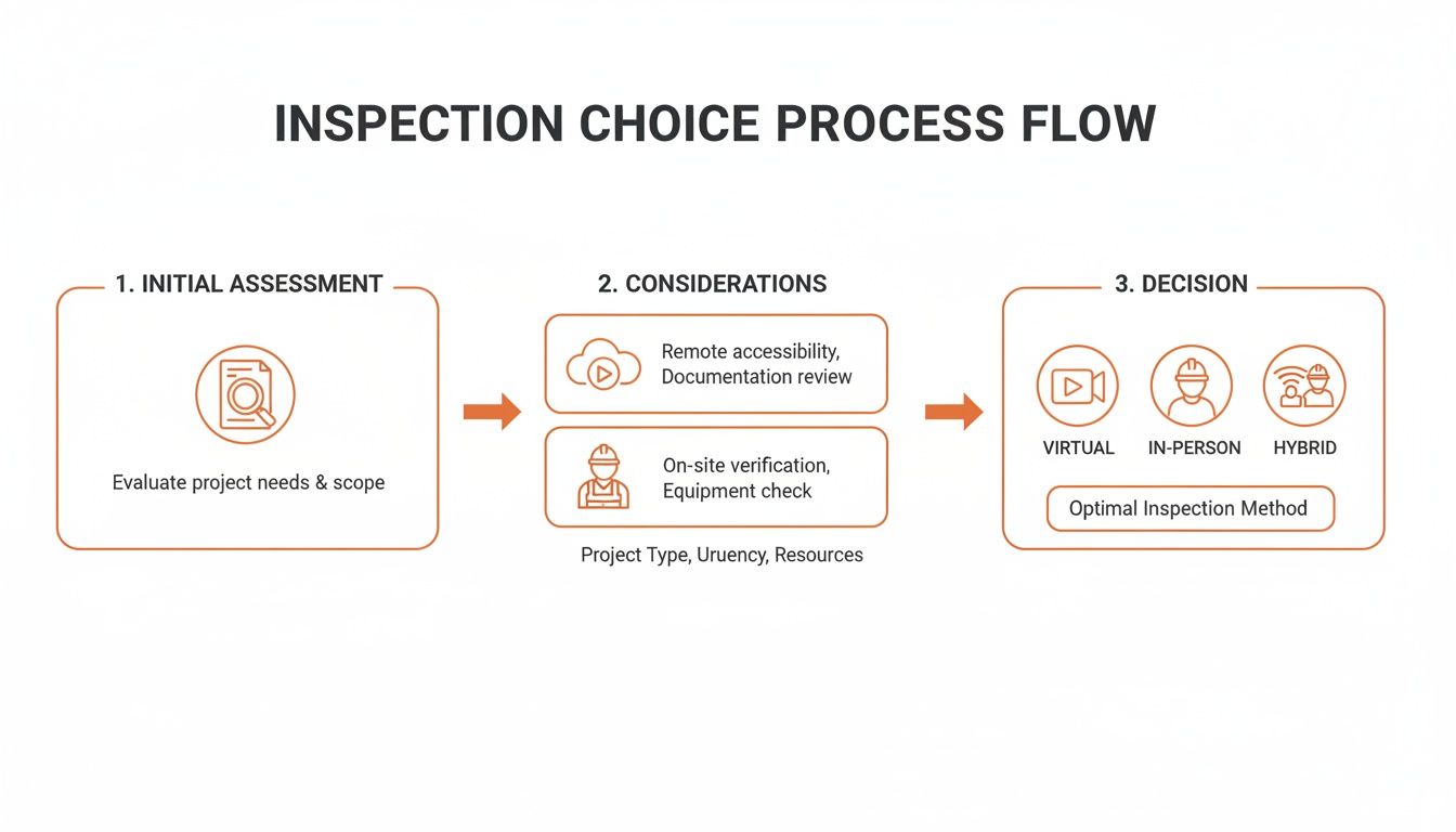 A process flow diagram detailing the choice for optimal inspection methods including virtual, in-person, and hybrid.
