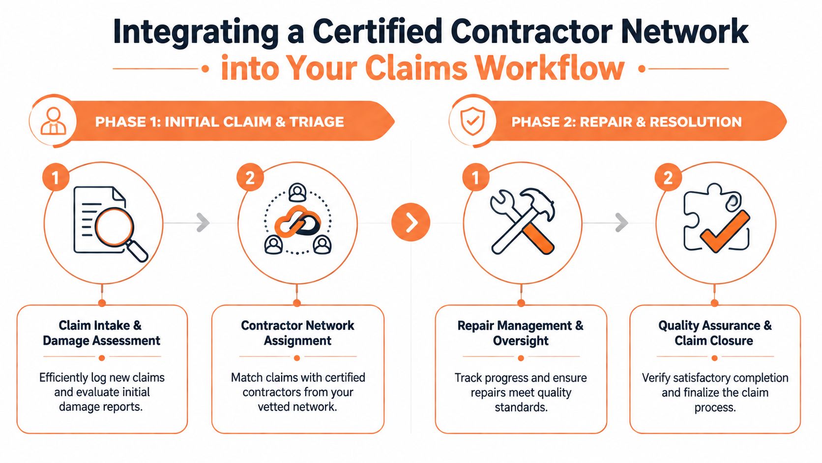 A flowchart detailing the two-phase process for integrating a certified contractor network into insurance claims workflows.