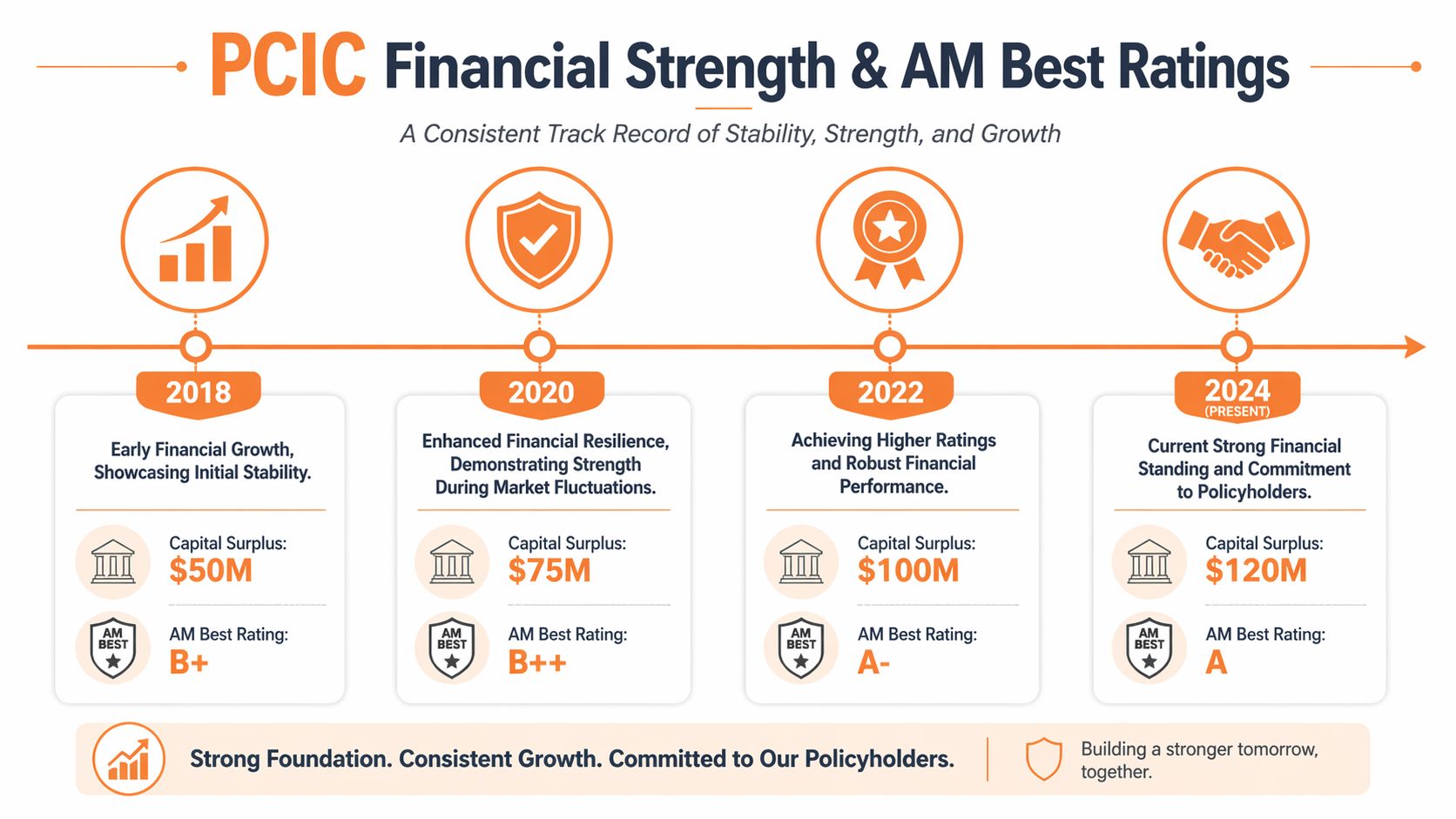 A timeline graphic showing the growth and AM Best ratings of PCIC from 2018 to 2024.