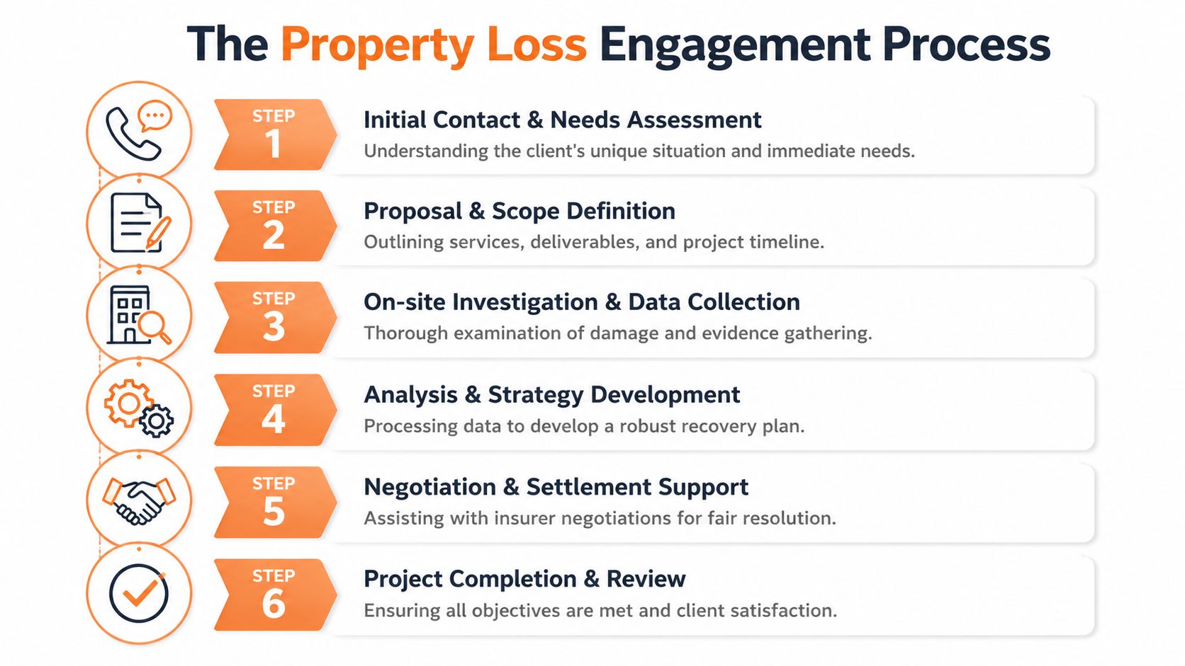 A six-step infographic detailing the professional property loss engagement process from initial assessment to project completion.