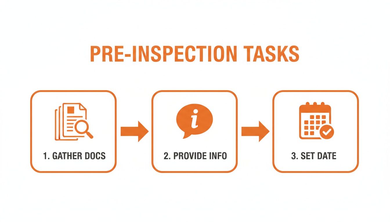 Infographic showing three pre-inspection tasks: gather documents, provide information, and set date.