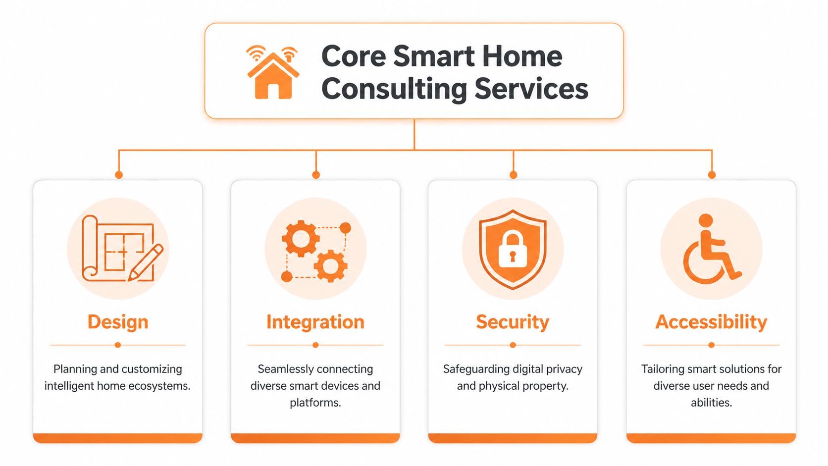A diagram illustrating the four core smart home consulting services including design, integration, security, and accessibility.